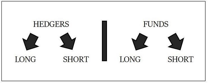 Hedgers and funds