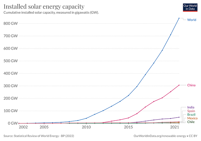 Growth of installed solar energy capacity around the world from 2002 to 2021.