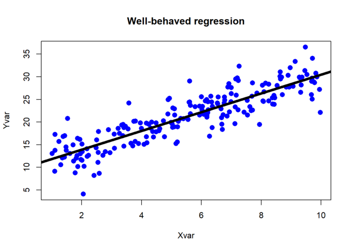 Basic outline of what a Regression algorithm is and how it works to take a set of input data and produce a final output/prediction. A regression can be mapped on an x-y axis.