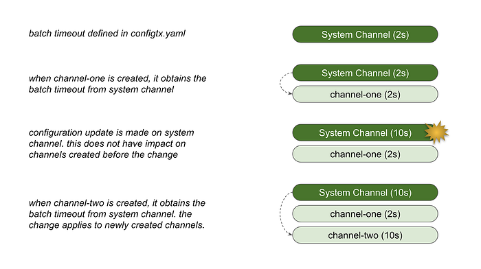 Configuring System Channel and Application Channel in Hyperledger Fabric 7