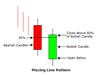 Bullish Candlestick Chart Patterns