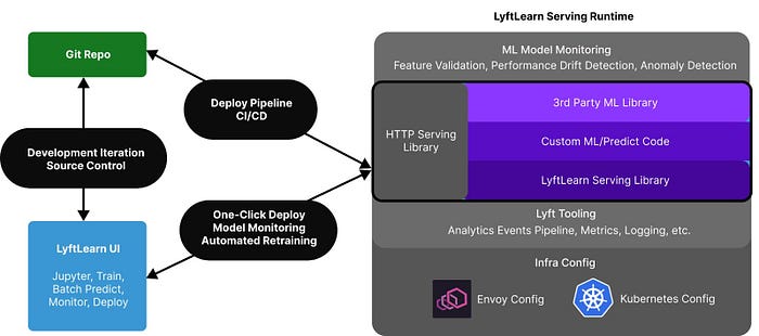 Interfaces for Modifying the LyftLearn Serving Runtime