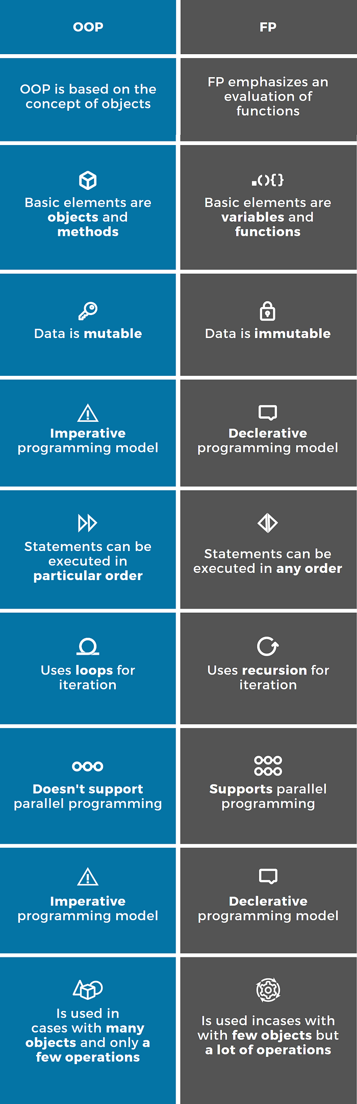 DIFFERENCES BETWEEN FUNCTIONAL AND OBJECT-ORIENTED PROGRAMMING | by ...