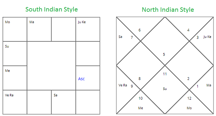 Birth Chart South Indian Style