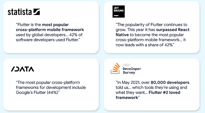 Extratos de estudos da Statista (“Flutter é o framework móvel multiplataforma mais popular usado por desenvolvedores globais… 42% dos desenvolvedores de software usaram o Flutter”), SlashData (“Os frameworks multiplataforma mais populares para desenvolvimento incluem o Flutter do Google (44% )”)), JetBrains (“A popularidade do Flutter continua a crescer. Este ano ele ultrapassou o React Native para se tornar o mais popular…”) e StackOverflow (“Flutter é o segundo framework amado”).