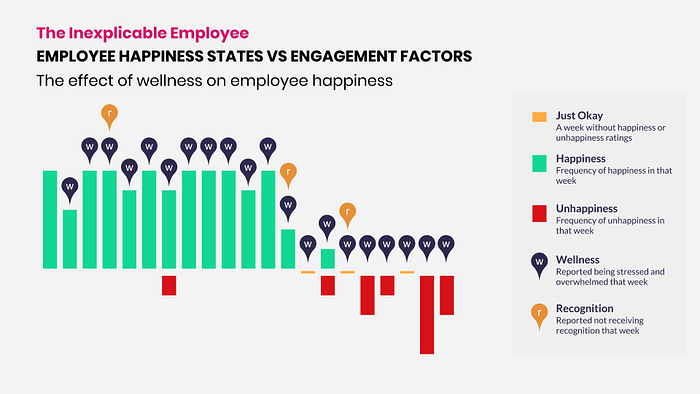 Inexplicable employees: effect of welness on employee happiness