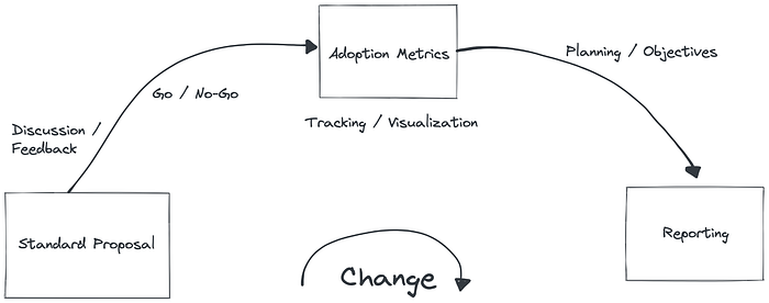 Flow of a standard, from proposal to reporting on adoption.