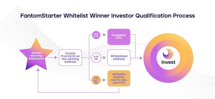 0*wpIyyHA4TgvliF6h The whitelist competition for FantomStarter public sale is now LIVE on Gleam 