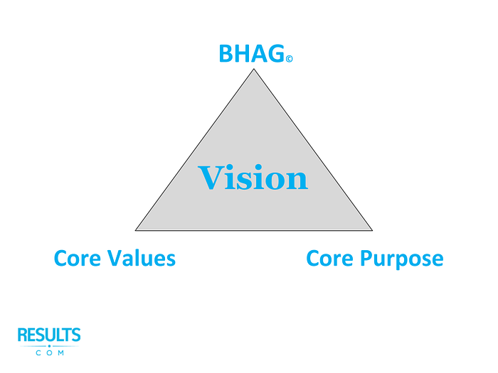 The Power of Finding Your Core Purpose by Andrew Ritchie Medium