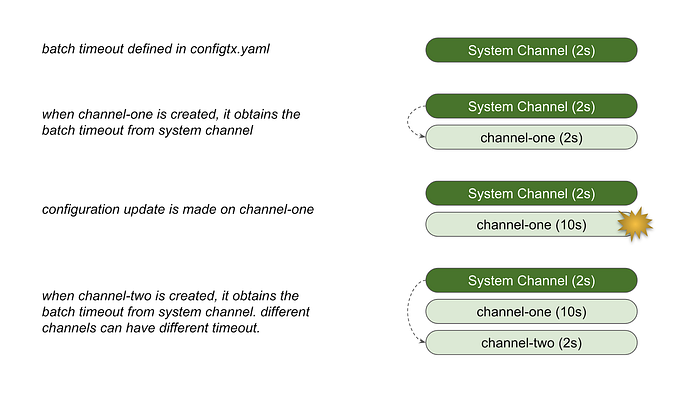 Configuring System Channel and Application Channel in Hyperledger Fabric 4