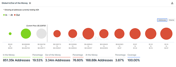 Cardano in/out of the money indicator