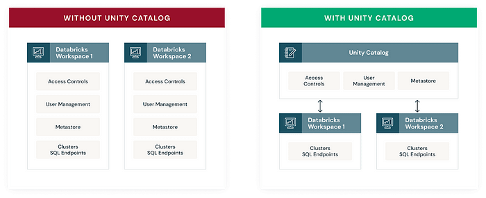 Unity Catalog In Databricks