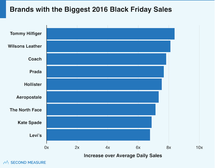 Black Friday is (still) the biggest shopping day of the year — but not for  every brand | by Second Measure | Medium