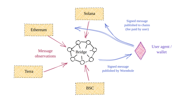 Wormhole Network