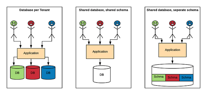 multi-tenant architecture models