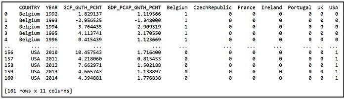 Data panel with country-specific dummy variables