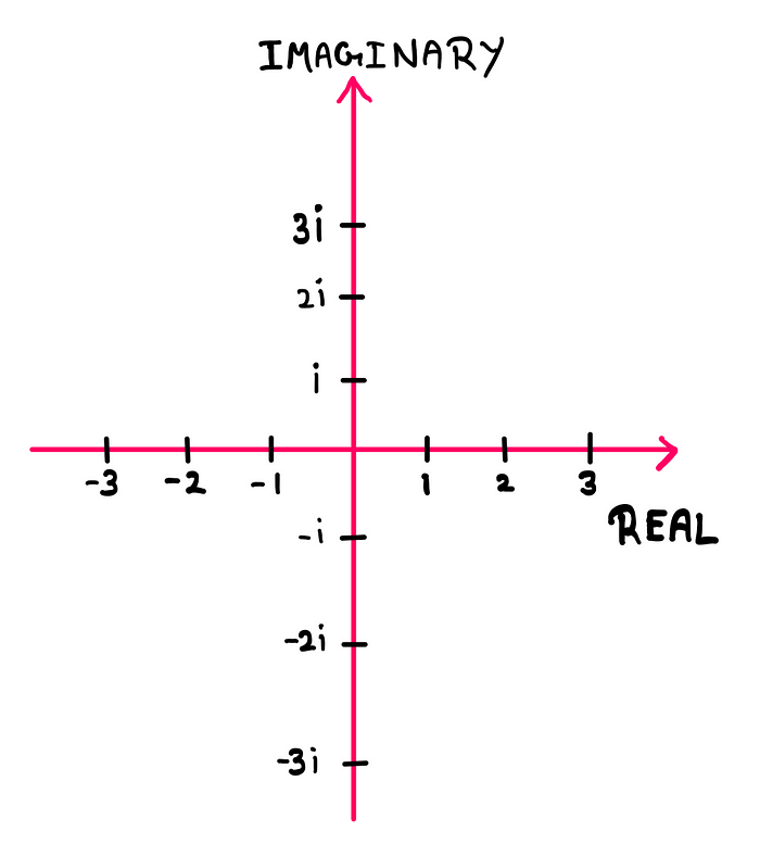 How To Intuitively Understand Euler’s Identity? —  A cartesian plane with real numbers on the x-axis and complex numbers on the y-axis. Such a cartesian plane is called the complex number plane.