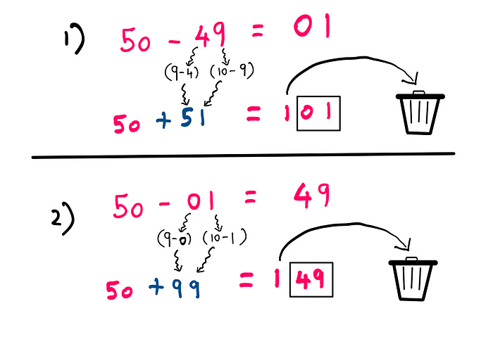 How To Actually Subtract Using Addition? 1) 50–49 = 01 -> 50 + 51 [(9–4) (10–9)] = 101. When first digit is discarded, the result is 01. 2) 50–01 = 49 -> 50 + 99 [(9–0) (10–1)] = 149. When the first digit is discarded, the result is 49.