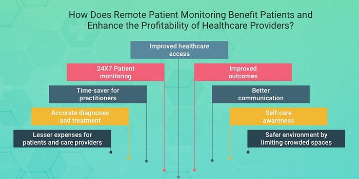 remote patient monitoring