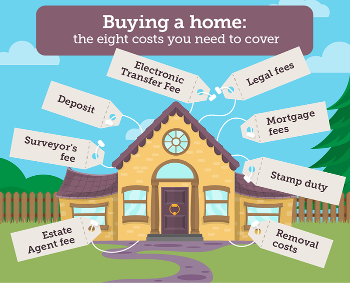 things to do when buying a house