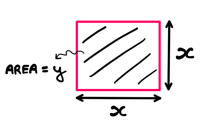 Calculus: How To Really Understand A Function — An illustration showing a pink square with side length ‘x’. The area of the square is shaded using black lines. The area of the square is defined as ‘y’.