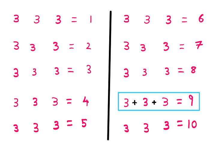 How to really solve the three 3s problem? 3 + 3 + 3 = 9
