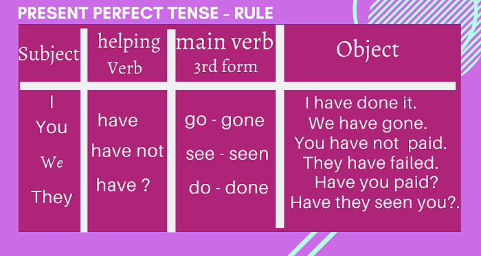 Present Perfect Tense With Simple Rules Medium