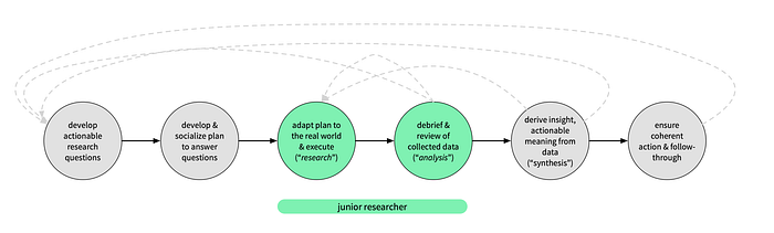 The Researcher’s Journey: leveling up as a user researcher