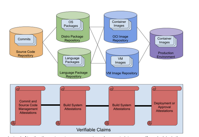 supply chain with verifiable claims: Commits (Commit and Source Code Management Attestations) > OS Packages & Languages Packages (Build System Attestations) > Container Images & VM Images (Build System Attestations) > Container Images (Deployment or Approval Attestations