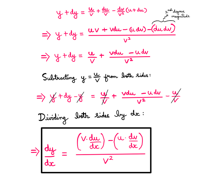 Calculus (X): How To Really Understand The Quotient Rule — White board graphics showing the following: y+dy = (u/v) + (du/v) − (dv/v²)×(u+du) = (u/v) + [(v×du)−(u×dv)]/v²; Subtracting y=u/v from both sides and then dividing by dx throughout: dy/dx = [(v×du/dx)−(u×dv/dx)]/v²