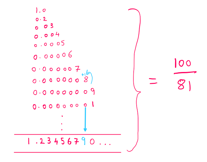 Why is 9² special? — It is seen that when the addition operation from before is carried out, 8 vanishes due to addition carry.