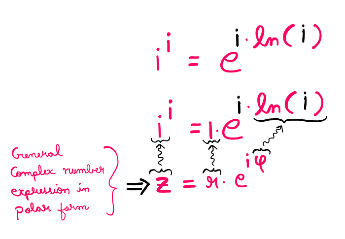 How To Really Solve i^i (i raised to the power i)? — i^i = e^ln(i^i) = 1*e^i*ln(i); this is of the form z = r*e^(i*ψ), where z = i^i, r = 1, and ψ = ln(i)