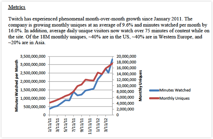 Twitch investment memo