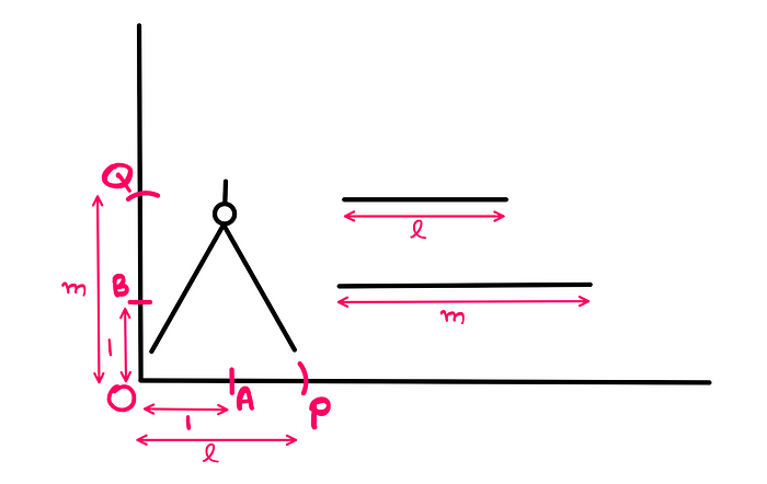 How To Do Basic Math Operations Using Only Ruler And Compass — A compass is used to cut two arcs on the horizontal line — one of unit length with intersection point ‘A’, and another of length ‘l’ with intersection point ‘P’. Similarly, the compass is used to cut two arcs on the vertical line — one of unit length with intersection point ‘B’, and another of length ‘m’ with intersection point ‘Q’.