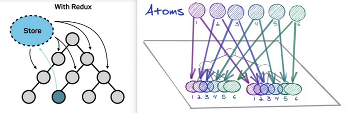 Recoil Atoms vs Redux Store