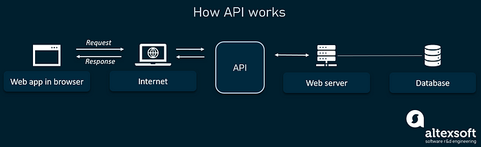 API RESTful