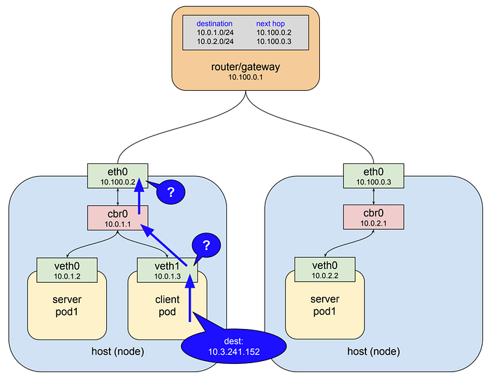 Understanding Networking Pods Google Cloud vrogue.co
