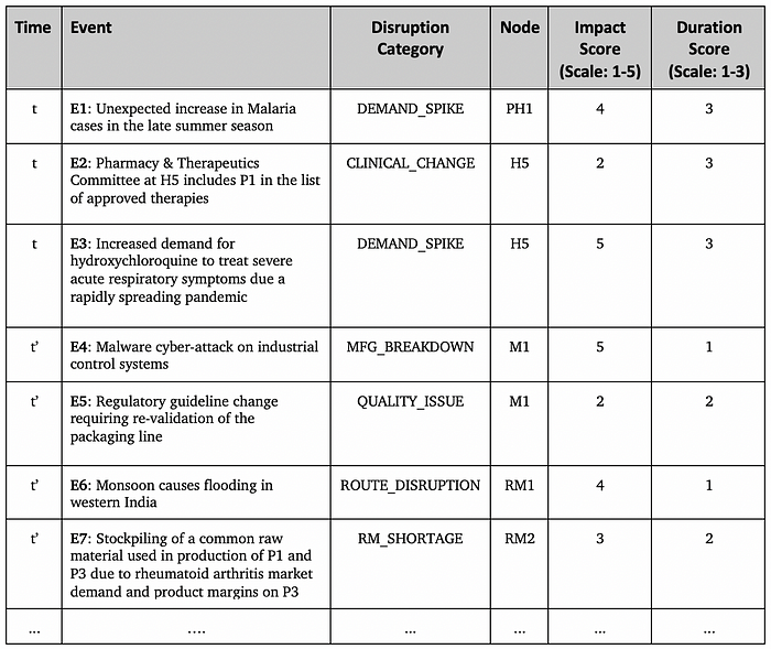 Table 1 — Sample Events And Impacts At Time t and t’