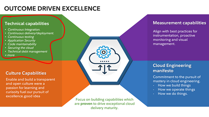 Technical Capabilities List:
- Continuous Integration
- Continuous Delivery/Deployment
- Continuous Testing
- Application Security
- Code Maintainability
- Securing the Cloud
- Technical Debt Management
- More