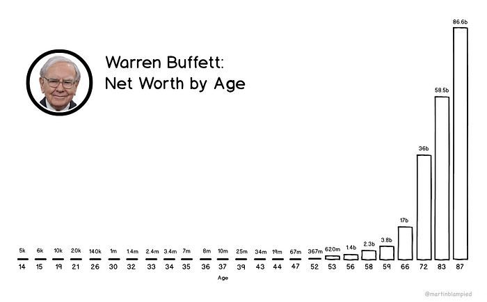 Image of Warren Buffet