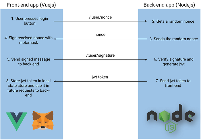 web3 login with ruby? : r/ruby