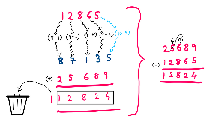 How To Actually Subtract Using Addition? 12865 -> (9–1) (9–2) (9–8) (9–6) (10–5) -> 87135 + 25689 = 112824. The first digit is discarded to get 12824 as the result which is the same as 25689 — 12865 = 12824