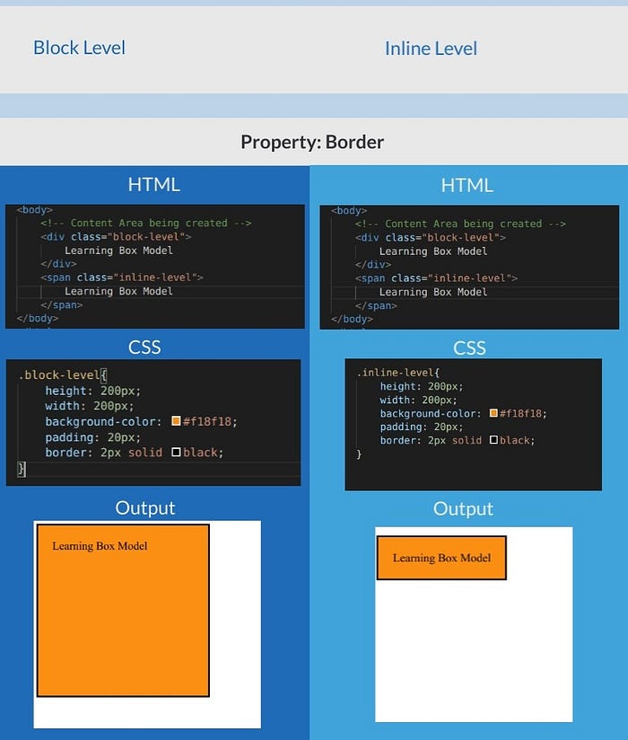 Understanding Box Model. Box Model Forms The Basis Of HTML/CSS… | By ...