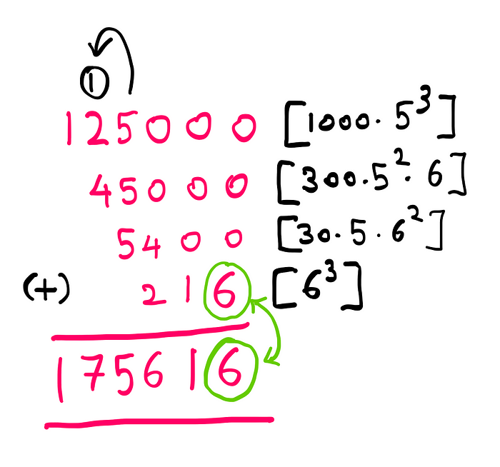 How To Mentally Calculate Cube Roots As 2-Digit Integers? 125000 + 45000 + 5400 + 216 = 175616