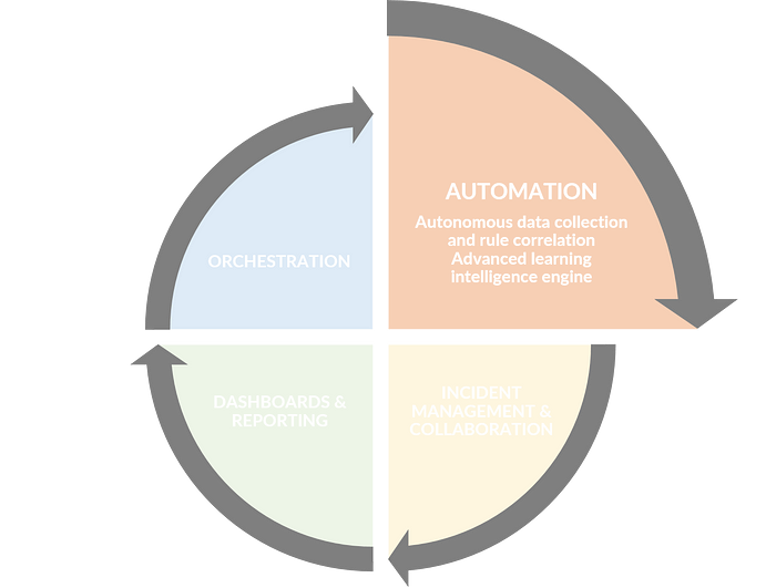 GARTNER SOAR AND INTUITUS. Threat actors continuously update their