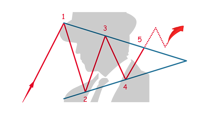 Bullish Symmetrical Triangle Crypto Chart Pattern | AltcoinInvestor.com
