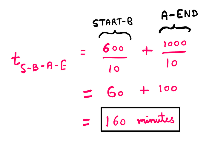 How To Benefit From Braess’s Paradox? t_S-B-A-E = (600/10) + (1000/10) = 60 + 100 = 160 minutes