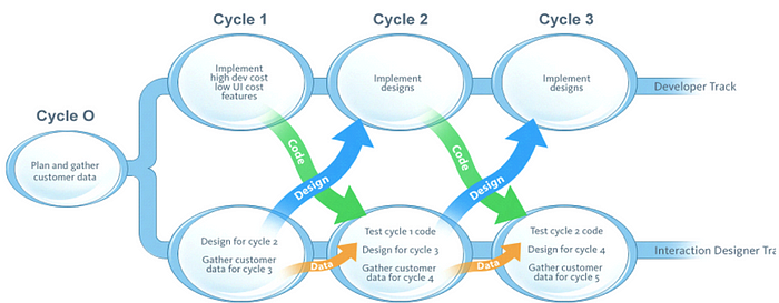 Initial Cycle 0 to plan gather customer data before splitting into a development track and an interaction design track which feed each other.