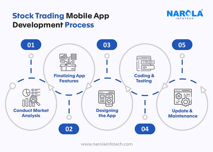 Stock Trading Mobile App Development Process