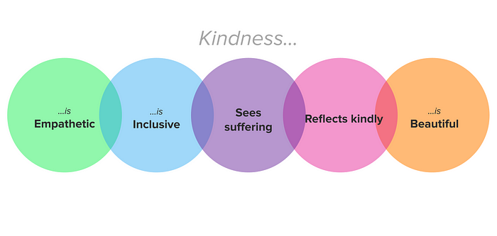 A picture showing 5 ellipses with the words: Kindness is empathetic, is inclusive, sees suffering, reflects kindly, and is beautiful.